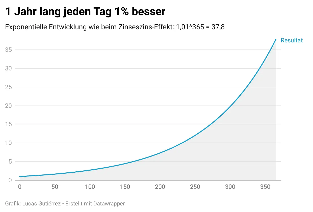 Die 1%-Methode Zusammenfassung